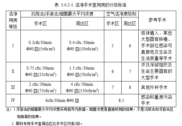 手术室分级