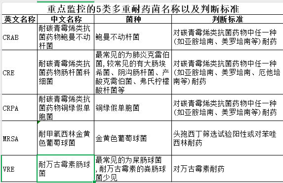 重点监测的5类多重耐药菌判断标准2024.3.1.png