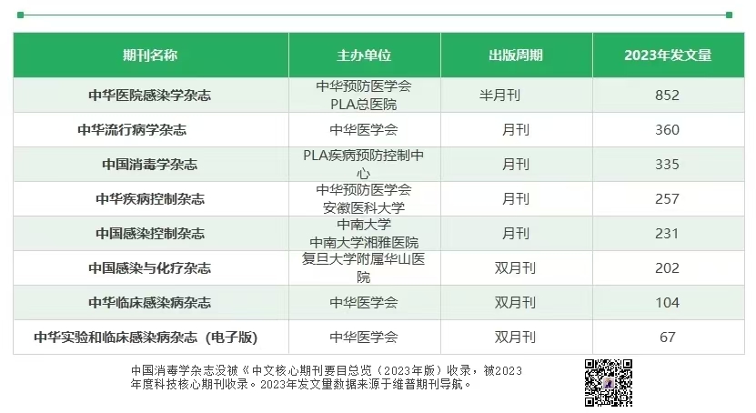 国内主要的医院感染期刊