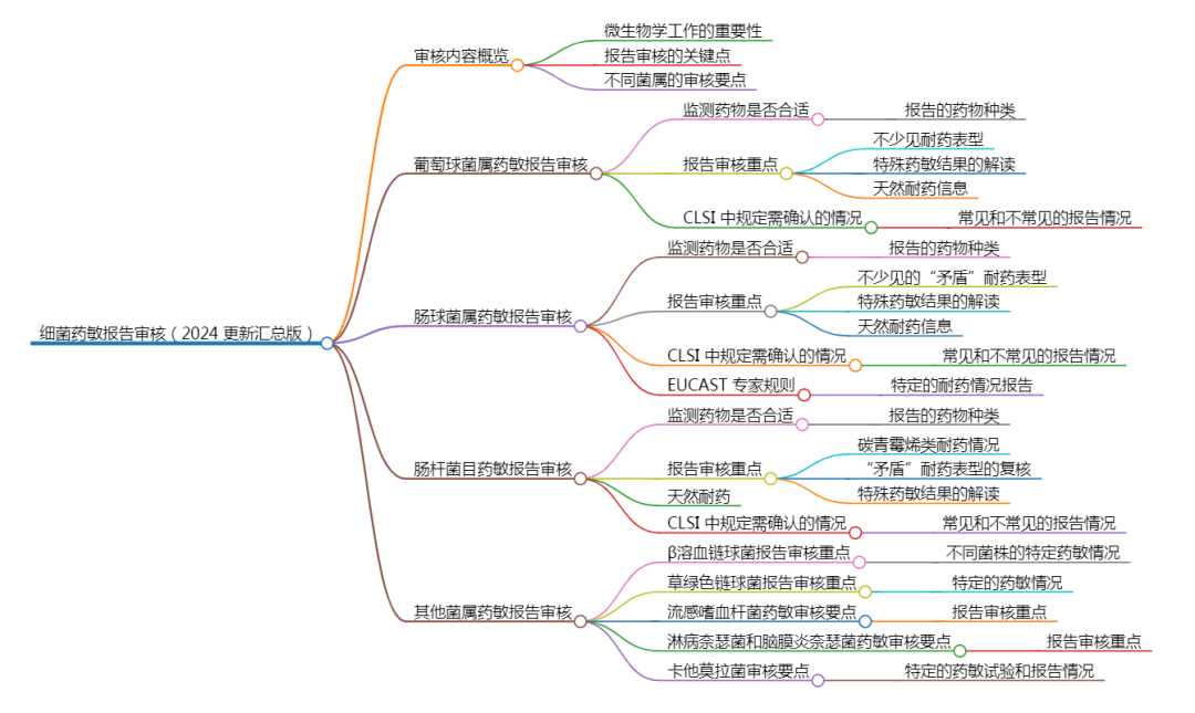 细菌药敏报告审核.png