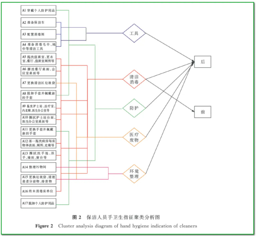 论坛用图片-保洁人员手卫生指征聚类分析图.jpg