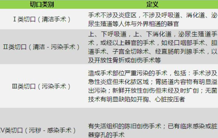 院感切口分类标准