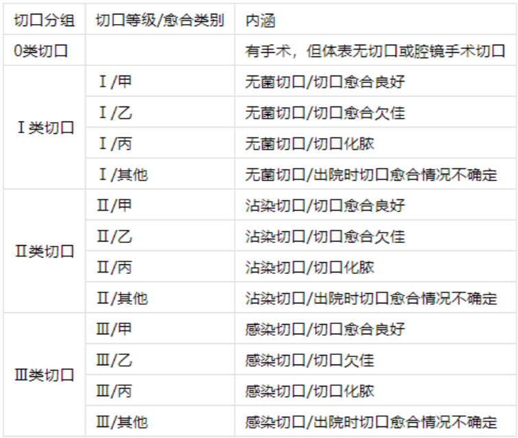 病案首页切口分类标准