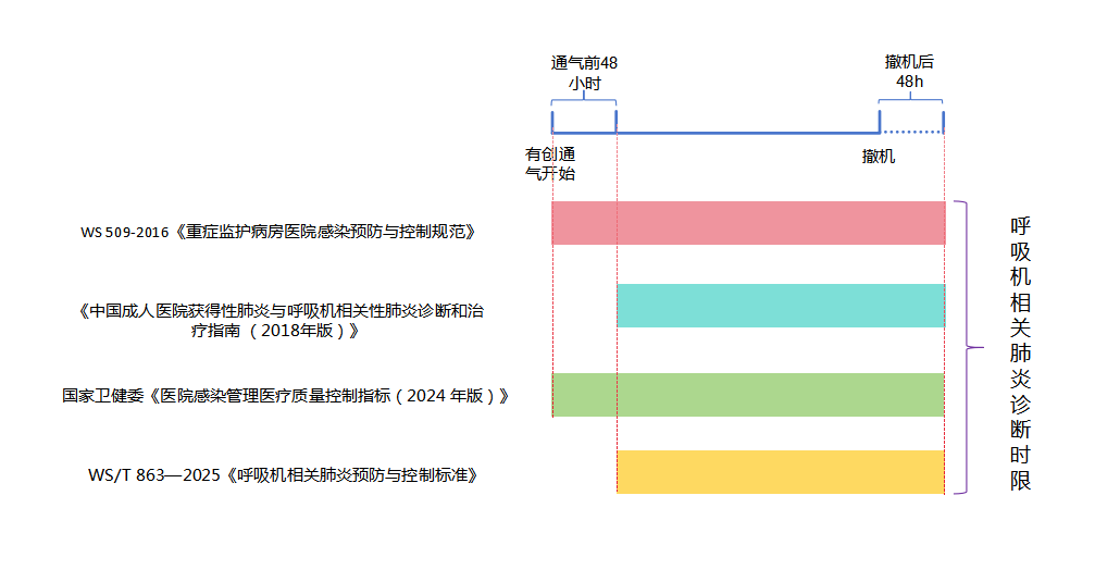 呼吸机相关肺炎诊断时限.jpg