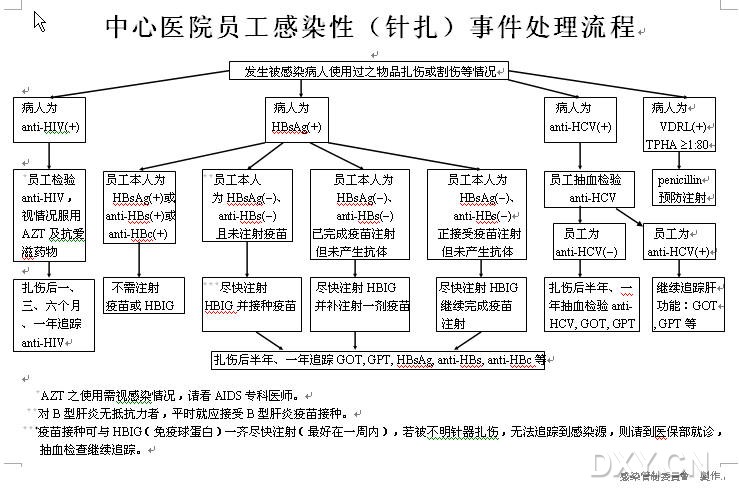 [转帖]职业防护流程图