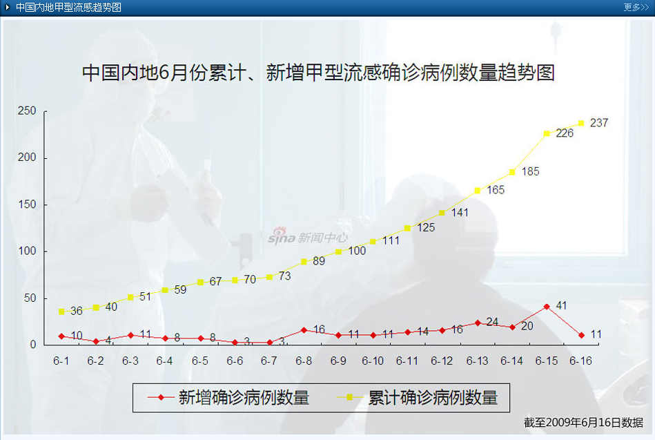 中国内地6月份累计、新增甲型H1N1流感确诊病例数量趋势图.bmp