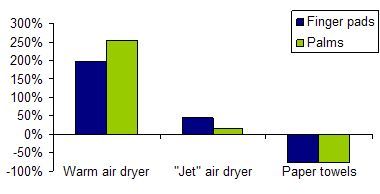 air-dryers-increase-bacteri.jpg