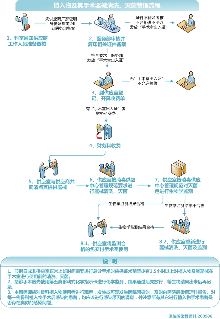 植入物及手术器械管理流程.jpg