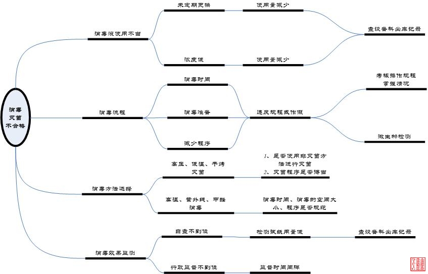 绘图—消毒不当分析.jpg