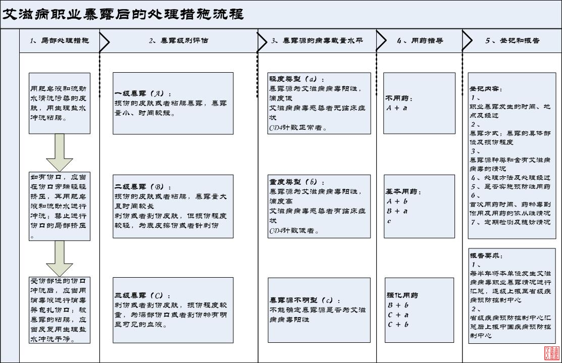 艾滋病职业暴露后的处理措施流程.jpg