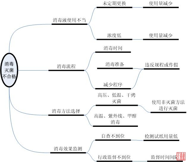 绘图—消毒不当分析0.jpg