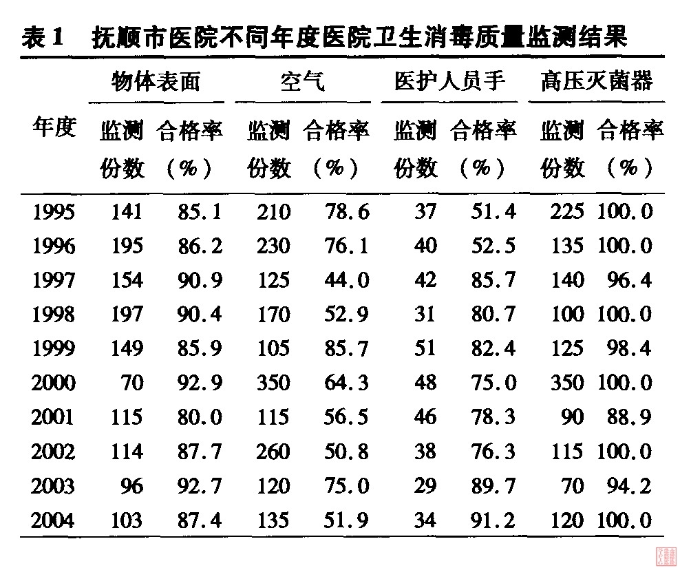 抚顺市医院消毒质量10年监测结果报告.JPG