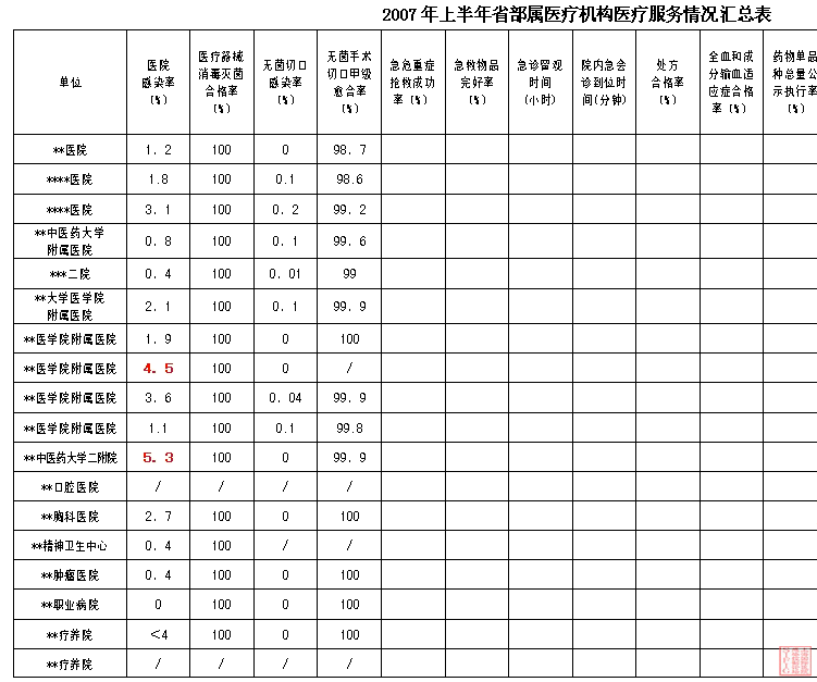 某省半年医疗信息院感指标1.gif