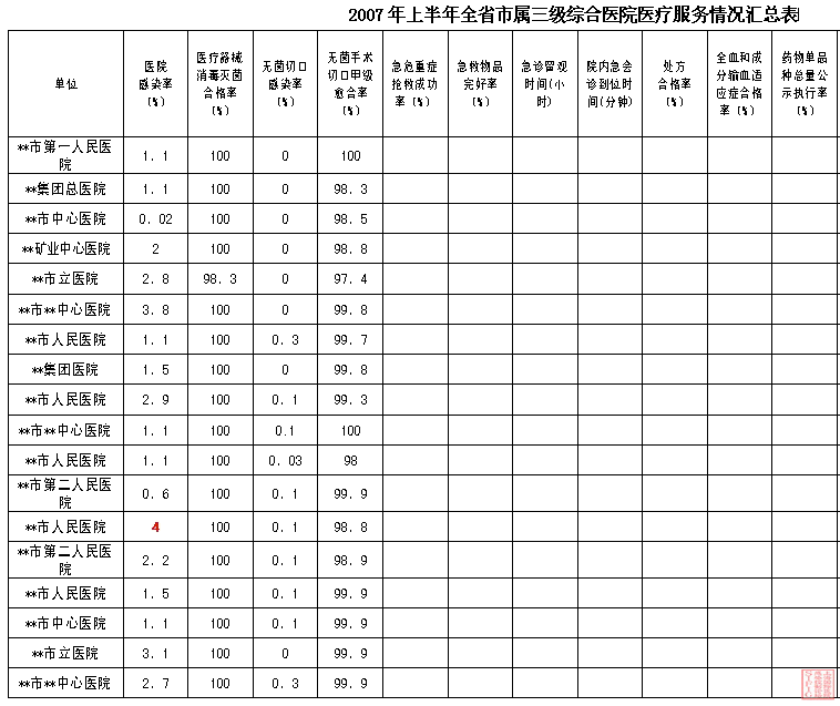 某省半年医疗信息院感指标3.gif