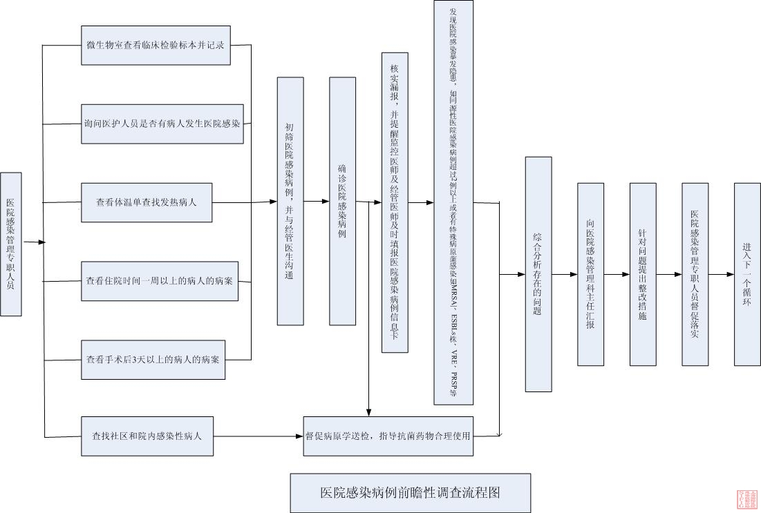 专职人员医院感染前瞻性调查流程图.jpg