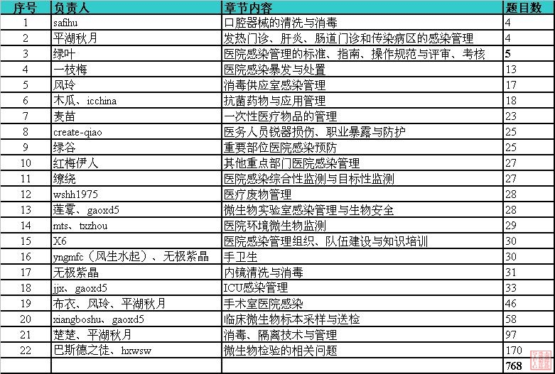 500问负责人、章节及题目汇总表.JPG