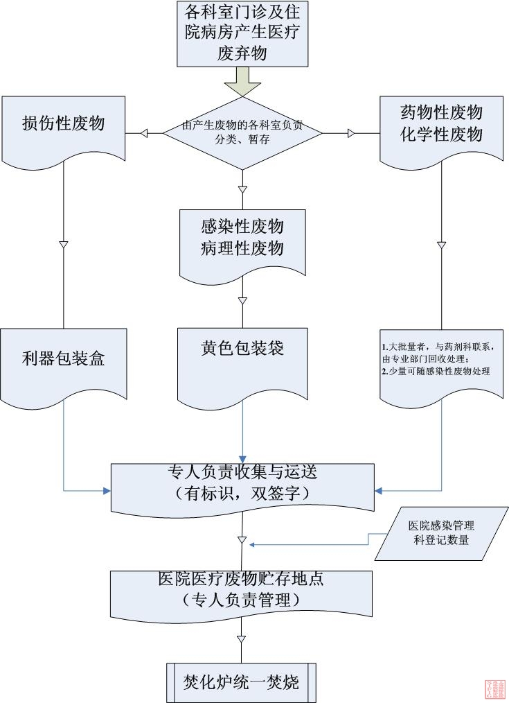 医疗垃圾管理流程.jpg