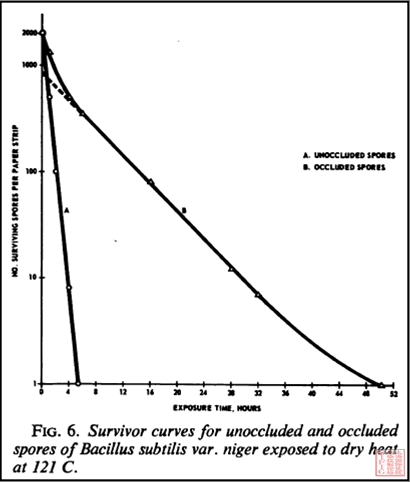 被无机污染物包裹的芽胞在干热灭菌中的对比.png