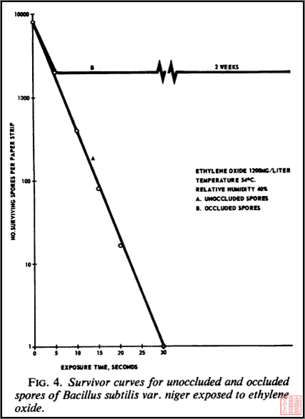 被无机污染物包裹的芽胞在环氧乙烷灭菌中的对比.png
