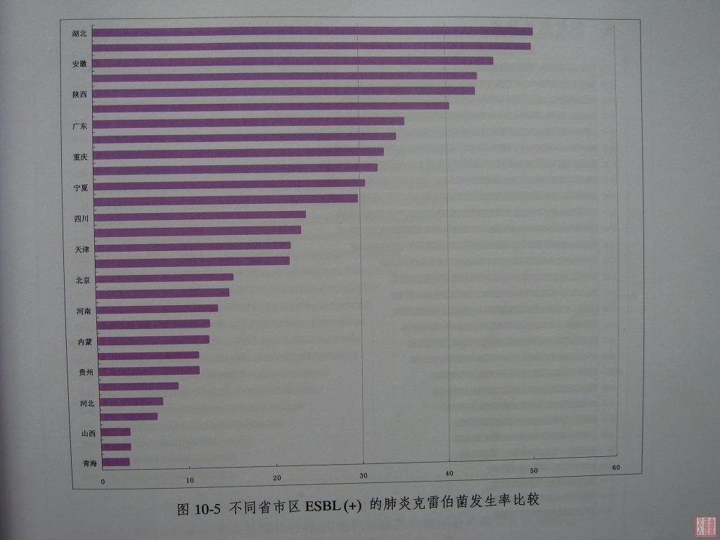 15-不同省市区ESBL（+）的肺炎克雷伯菌发生率比较.JPG