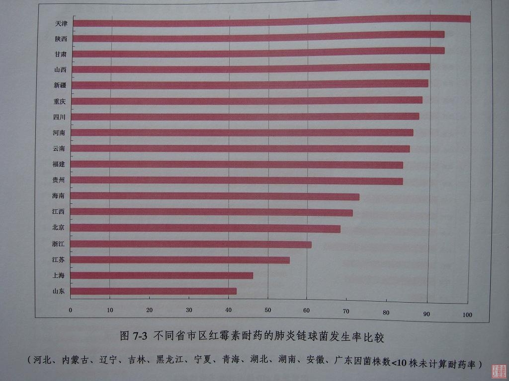 8-不同省市区红霉素耐药的肺炎链球菌发生率比较.JPG