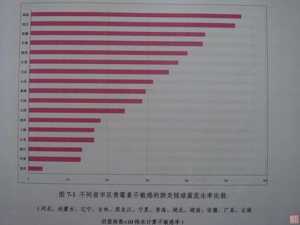 7-不同省市区青霉素不敏感的肺炎链球菌发生率比较.JPG