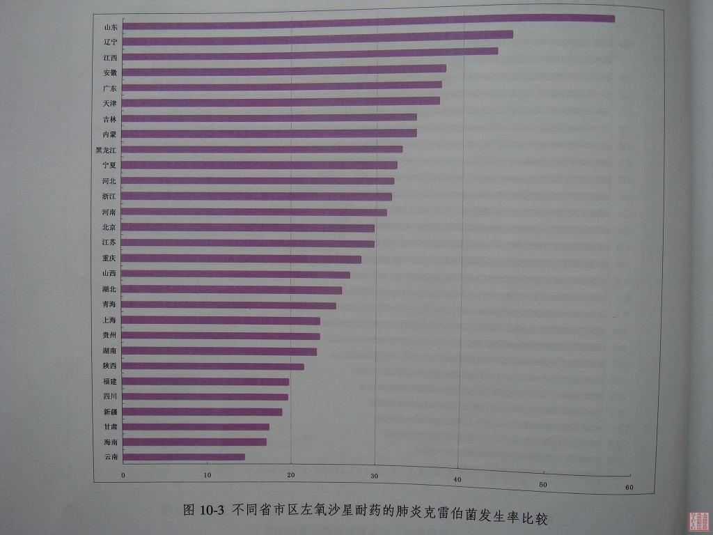 14-不同省市区左氧沙星耐药的肺炎克雷伯菌发生率比较.JPG