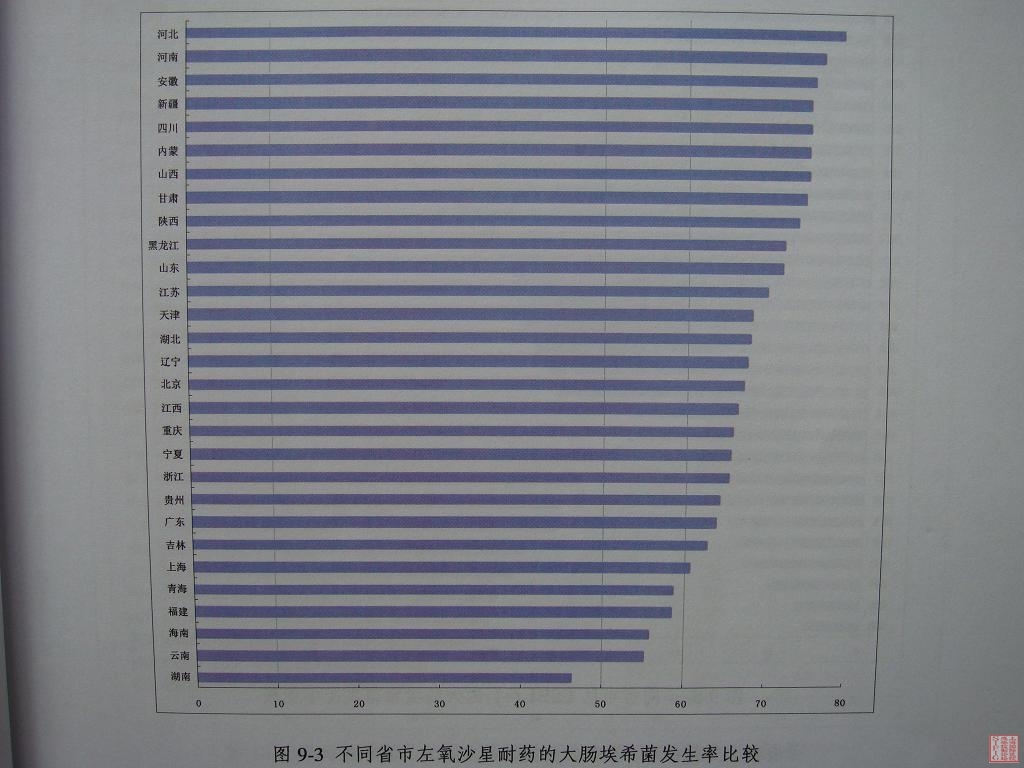 11-不同省市区左氧沙星耐药的大肠埃希菌发生率比较.JPG