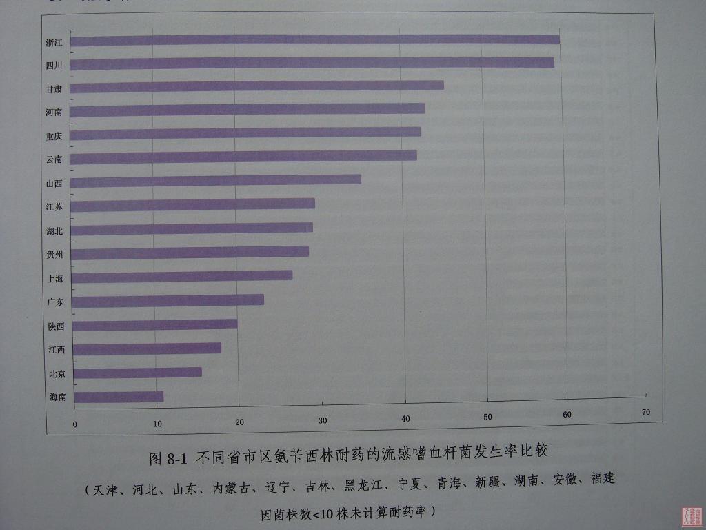 9-不同省市区氨苄西林耐药的流感嗜血杆菌发生率比较.JPG