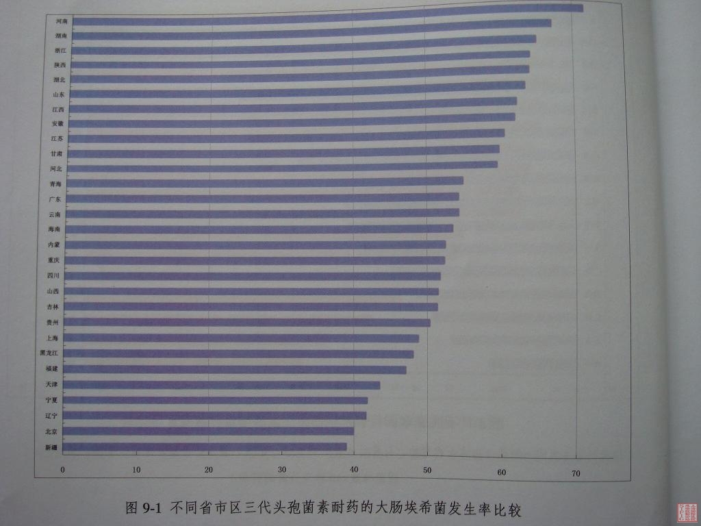 10-不同省市区三代头孢菌素耐药的大肠埃希菌发生率比较.JPG