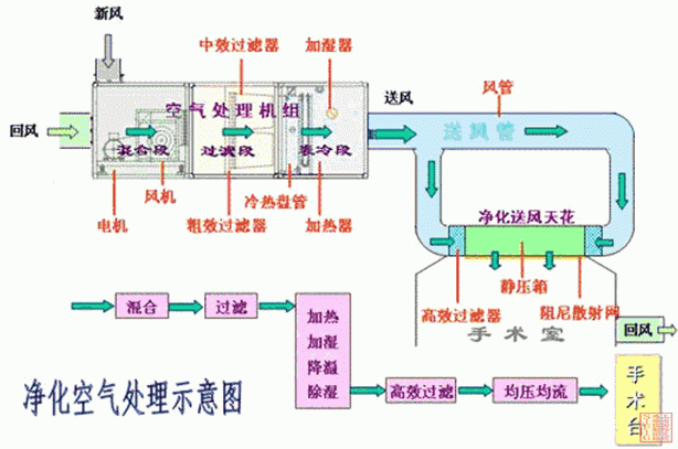 洁净手术室净化空气处理示意图.gif