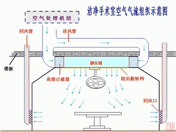 洁净手术室空气气流组织示意图.gif