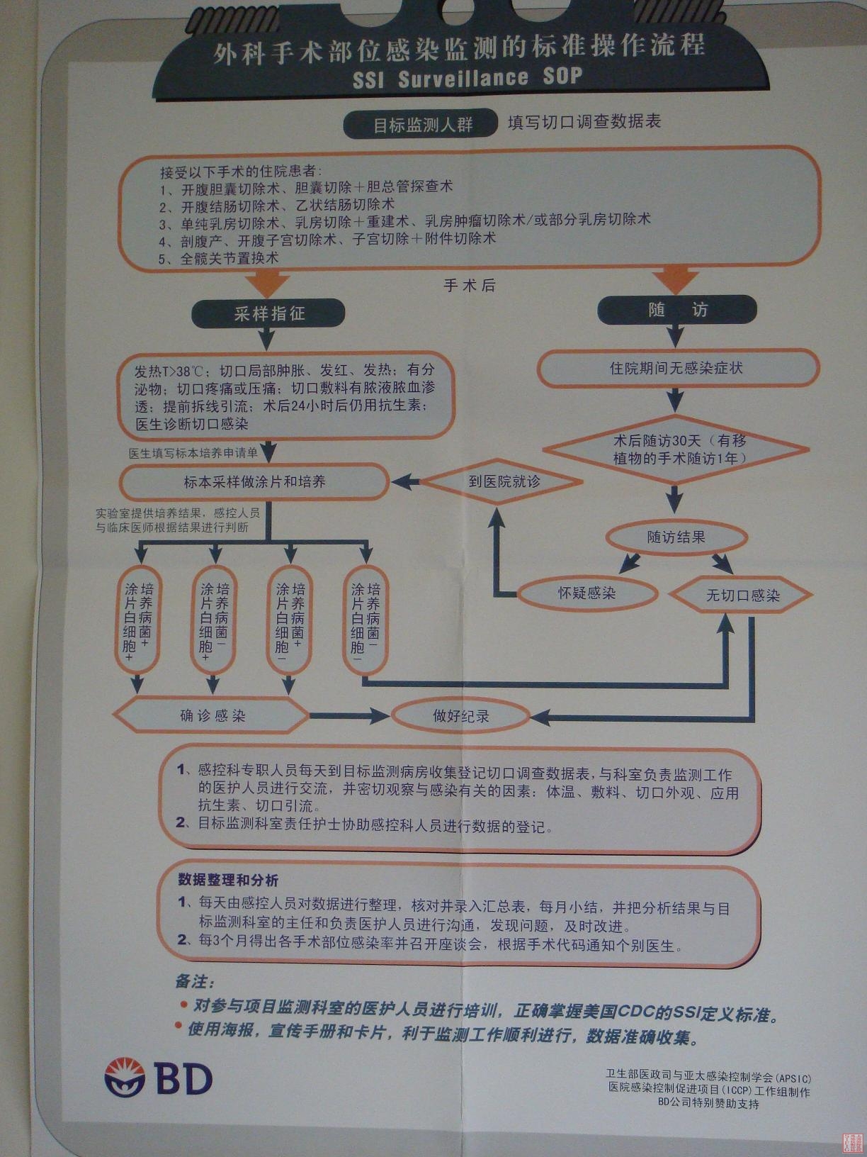 外科手术部位感染监测的标准操作流程.JPG