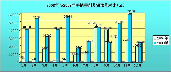 2008年与2007年手消毒剂各月领取量1.JPG