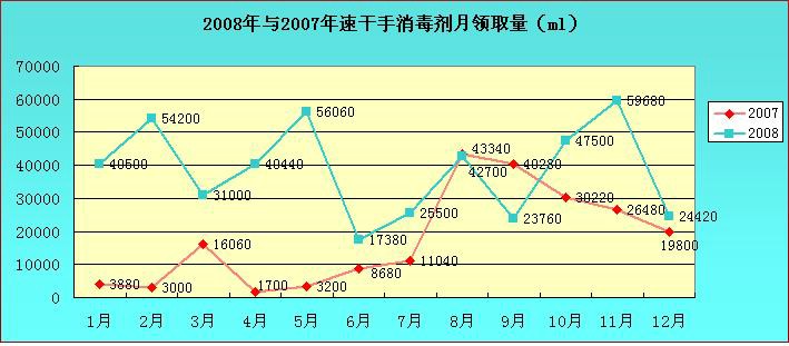 2008年与2007年手消毒剂各月领取量.JPG