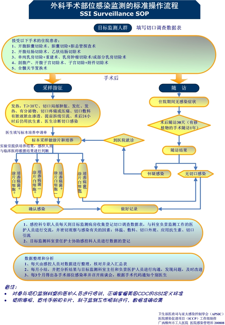 图18 SSI surveillance SOP.jpg