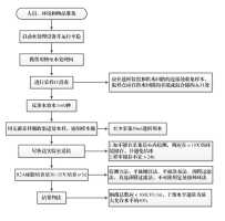 透析用水采样监测流程