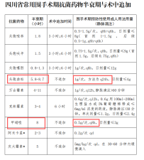药物半衰期一样，使用频次为什么不一样？