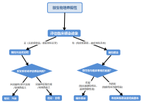 鉴别微生物培养结果中的污染、定植与感染