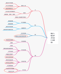 植入物手术切口感染原因分析思维导图