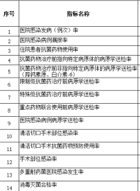 2025年新修订医院感染管理质量目标报表项目