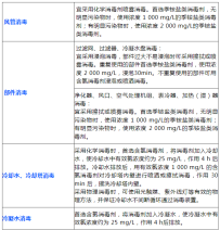 每周→每月→每年！医院空调清洁消毒频次全攻略