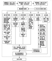 传染病类暴发疫情现场调查处置流程图