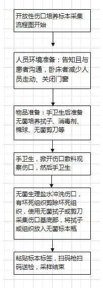 开放性伤口培养标本采集流程