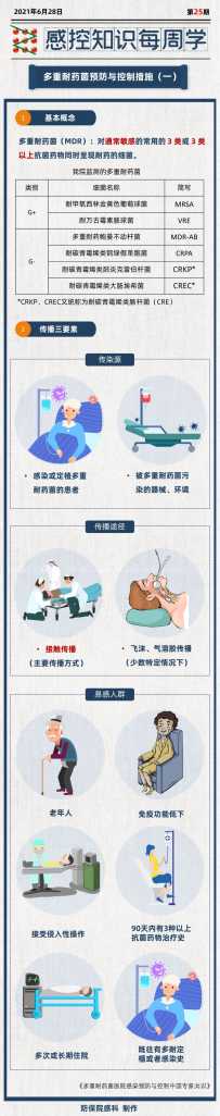 感控知识每周学--多重耐药菌预防与控制（庆祝论坛回归、改版）