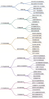 PoP（术后肺炎）思维导图