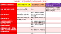 急救员工可能面临的传染病清单(美国)