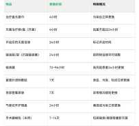 无菌物品更换时间表（欢迎参考指正）