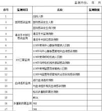 市级质控中心收集哪些监测数据项目比较有意义