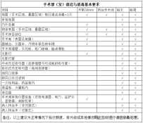 手术室清洁消毒全攻略！